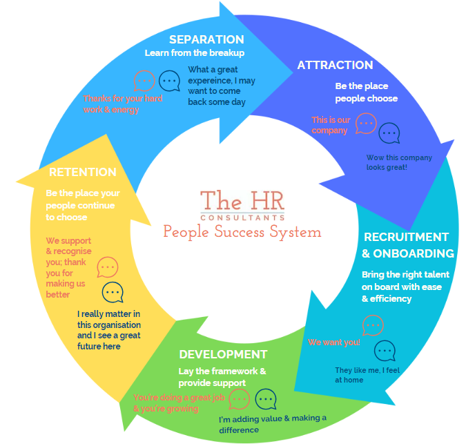 Infographic: The HR Consultants' People Success System