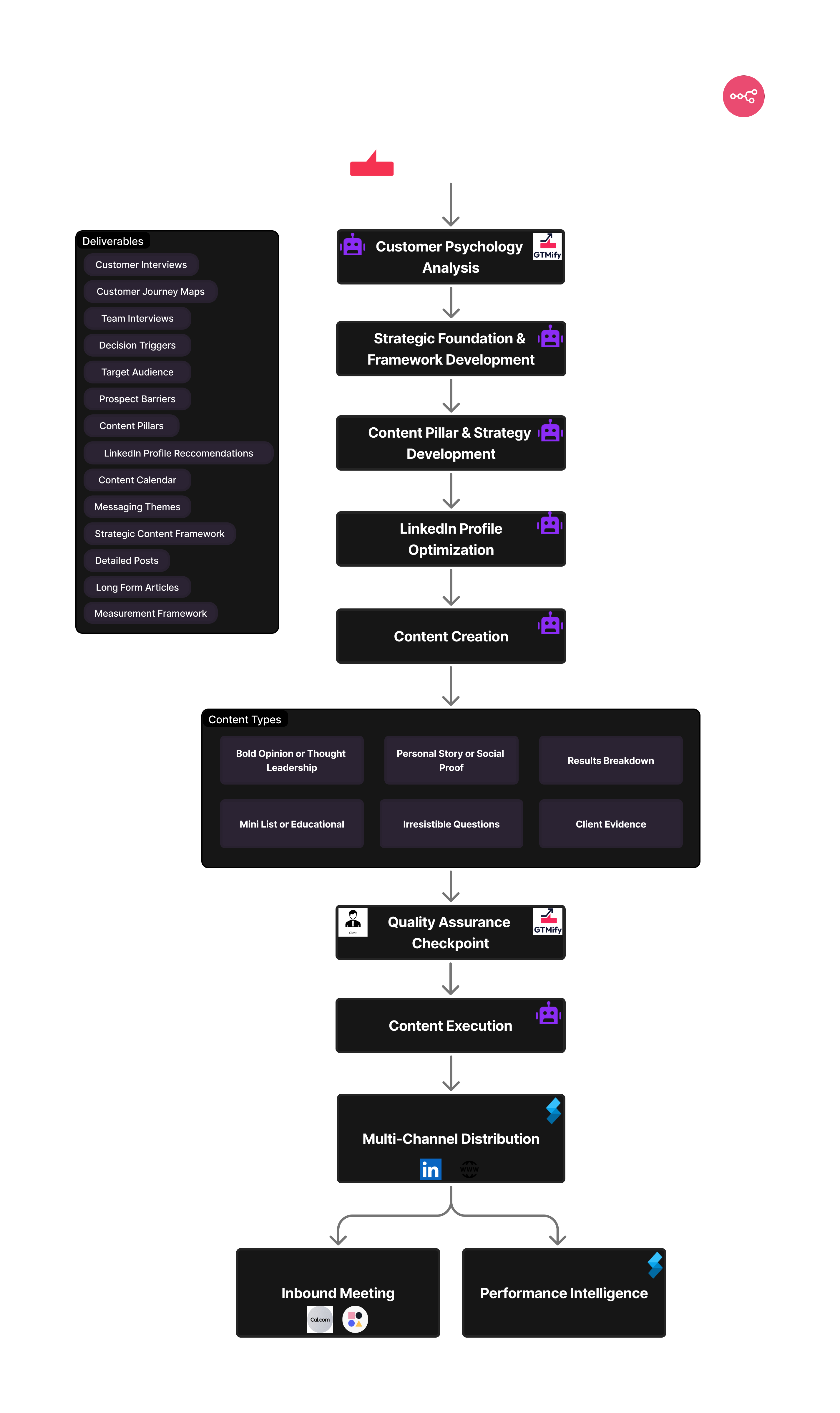 GTMify Content Intelligence Engine