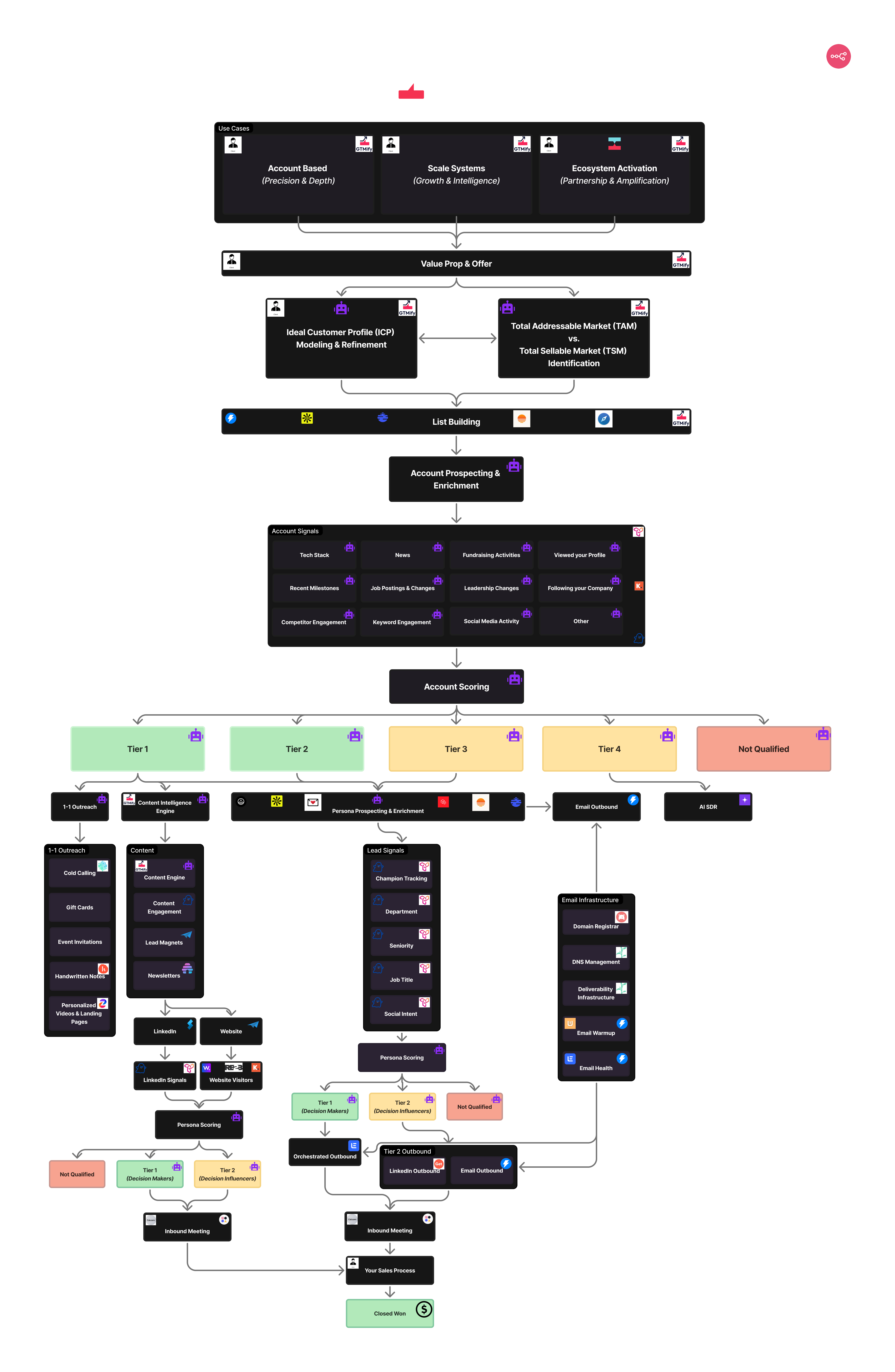 GTMify Content Intelligence Engine