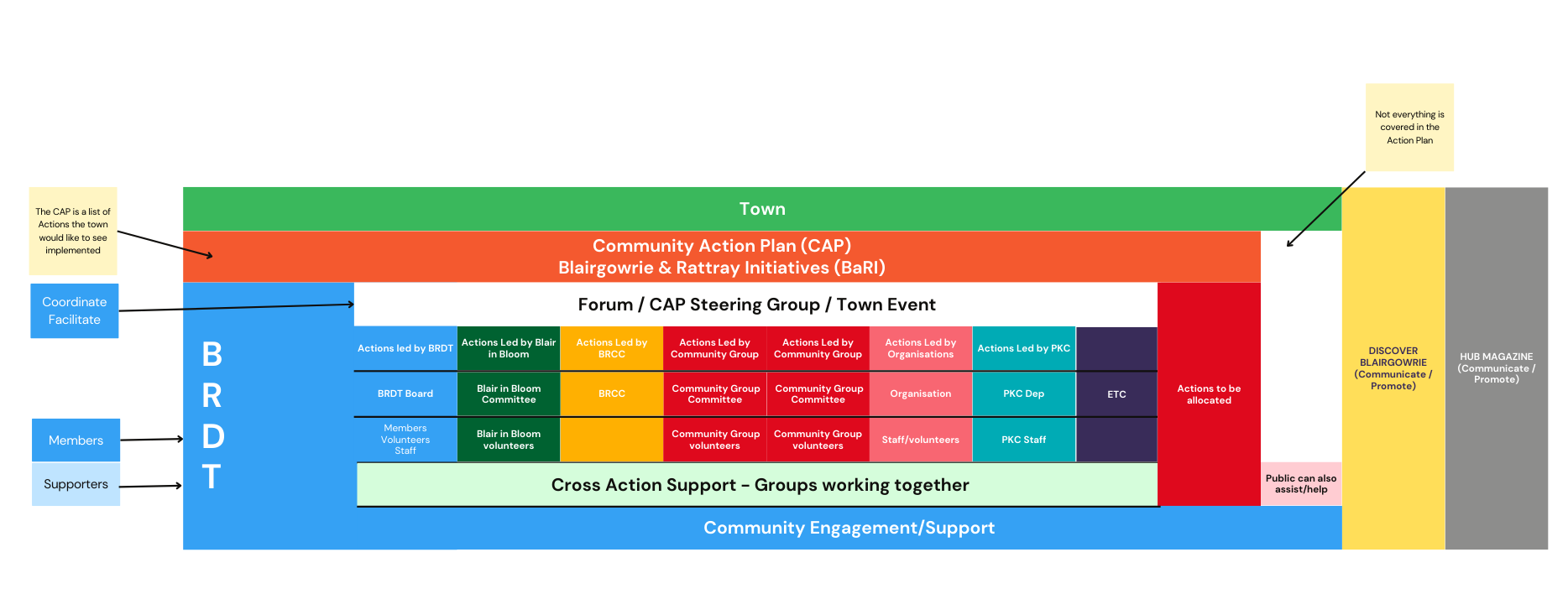 Blairgowrie & Rattray Development Trust Operation Diagram