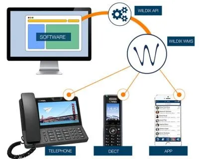 Standard téléphonique Cloud PBX Wildix